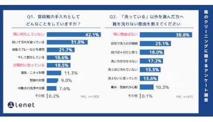 靴を洗わない人「8割超」、実態は“洗わない”ではなく“できていない”
