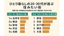 コスパが高い街1位は「新宿」! 首都圏20・30代単身者の「住みたい街ランキング2025」