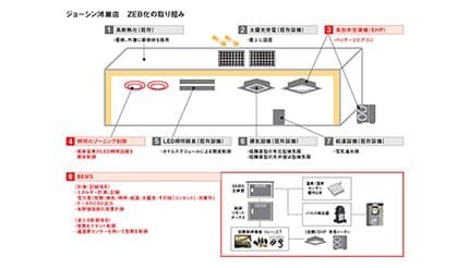 上新電機、既存店の「ジョーシン鴻巣店」が最高ランクの「ZEB」認証を取得
