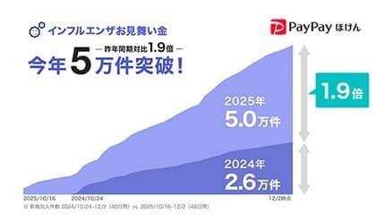インフルエンザ流行で加入急増！ PayPayほけん「お見舞い金」が昨年比1.9倍の5万件突破