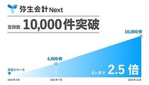 弥生、クラウドの「弥生会計 Next」がリリースから7カ月で法人登録数1万件を突破！」