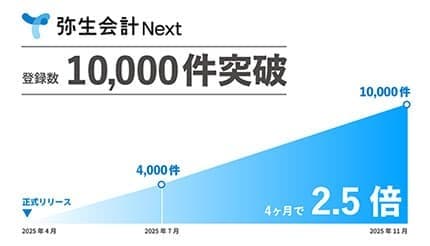 弥生、クラウドの「弥生会計 Next」がリリースから7カ月で法人登録数1万件を突破!」