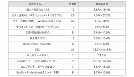 アイ・オー・データ機器、SSDで最大34.9%の値上げ!26年1月14日から165型番で価格改定