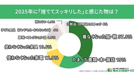 年末の大掃除、捨ててスッキリした物は「着なくなった服と靴」が最多
