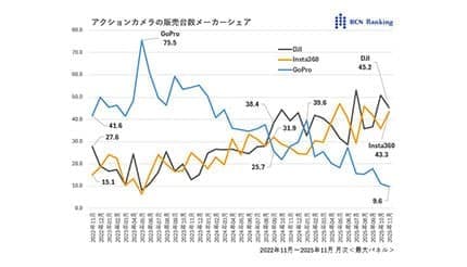 GoProがシェア急落、それでも伸びるアクションカメラ市場【道越一郎のカットエッジ】