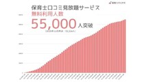 保育士による職場口コミ・ランキングが見放題！「保育士のミカタ」を無料利用した保育士が5.5万人を突破