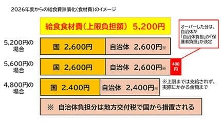 全国一律の子育て支援体制に向けて前進　公立小学校給食費無償化の制度設計固まる