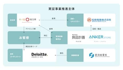 期間限定 埼玉県内のAnker Storeと無印 一部店舗でリチウムイオン電池内蔵製品を回収!実証実験を開始 Ankerは他社製品もOK