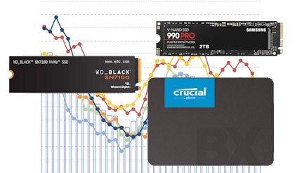 SAMSUNGが内蔵SSD市場で首位、安さよりも大容量を優先か？