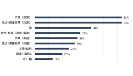 「ふるさと納税」の返礼品、約7割が冷凍食材を選ぶ、パナソニック調べ