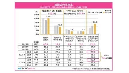 20代の4人に1人が「結婚式を挙げない」、マイナビウエディング調べ