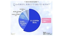 「毎月の美容代は？」、月5000円以下が半数超！20～40代の女性360人の調査
