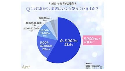 「毎月の美容代は？」、月5000円以下が半数超！20～40代の女性360人の調査