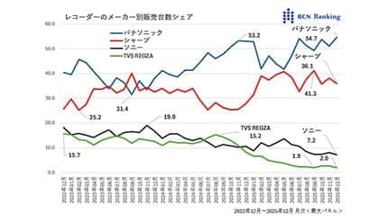 TVS REGZA レコーダー撤退のワケ――放送波録画機時代の終焉と次世代モデルへの期待【道越一郎のカットエッジ】