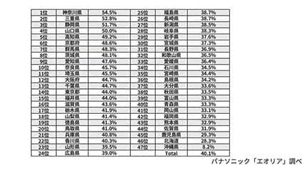花粉に悩むのは神奈川県が最多、正しい花粉対策とは? パナソニックが解説