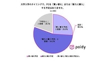 新大学生の憧れデバイスはMac、Paidy調査で見えた学割×あと払い需要
