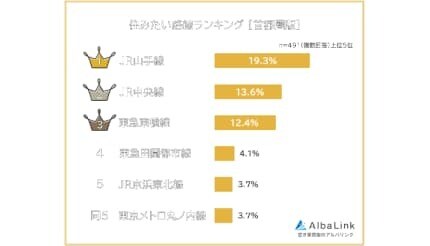 全国の男女491人に聞いた、首都圏・住みたい路線ランキング