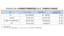 26年1月末時点のマイナンバーカード保有枚数率は81.2％　東京や神奈川は平均を下回る