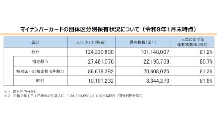 26年1月末時点のマイナンバーカード保有枚数率は81.2％　東京や神奈川は平均を下回る