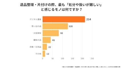 500人調査で判明 遺品整理・片付けの最大の壁は?