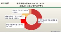 季節家電の収納に「困っている」人が76.8％　「出しっぱなし」も1割近くに