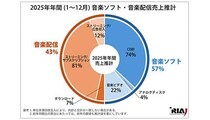2025年の音楽ソフト＋音楽配信の推計規模は3988億円　CDなどが57％占める