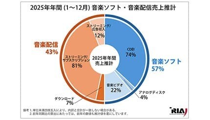 2025年の音楽ソフト＋音楽配信の推計規模は3988億円　CDなどが57％占める