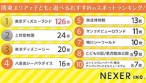 【関東エリア】保護者が回答　「子どもと遊べる」おすすめスポットランキング