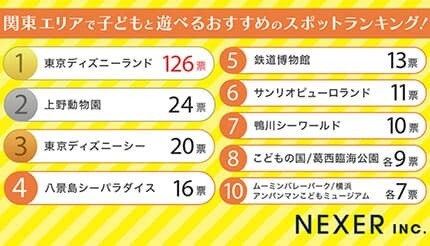 【関東エリア】保護者が回答　「子どもと遊べる」おすすめスポットランキング