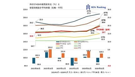 外付けHDD価格も本格上昇開始か【道越一郎のカットエッジ】