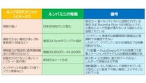 日本先行発売の「ルンバミニ」　本体サイズは約半分　床拭き機能はシート方式に