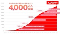 PayPayの本人確認済みユーザーが4000万を突破！　5月31日までキャンペーン開催