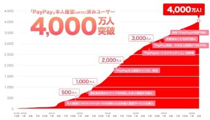 PayPayの本人確認済みユーザーが4000万を突破！　5月31日までキャンペーン開催