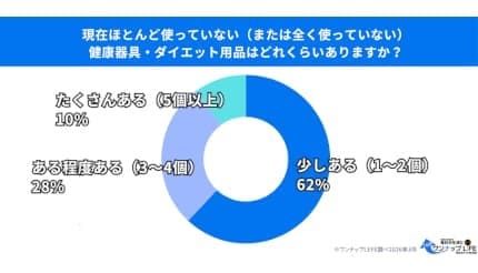 健康器具・ダイエット用品の「3カ月の壁」が判明 使わなくなっても6割が処分せず