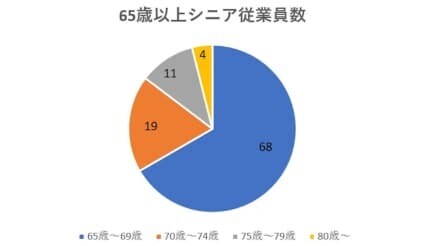 65歳以上が100人を突破、ノジマが挑む「定年のない会社」という選択