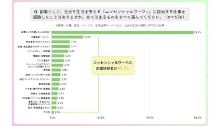 副業者の約4割がエッセンシャルワークを経験 第16回定点調査より