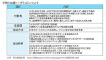 東京都、「子育て応援＋（プラス）」開始　東京アプリ生活応援事業対象外の15歳未満に1回1万1000円を給付