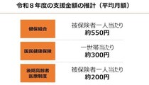 全世代で負担する「子ども・子育て支援金制度」開始　平均的な負担は月200～550円