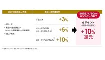 還元率見直しでもお得度は変わらない？　「ポイ活プラン」は毎月の決済額が重要