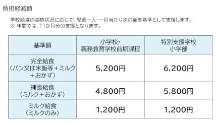 理解してますか？　4月開始「学校給食費の抜本的な負担軽減」の仕組みを解説