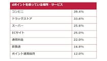 dポイント、年間ポイント消費数が初の4000億ポイントを突破