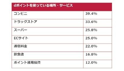 dポイント、年間ポイント消費数が初の4000億ポイントを突破