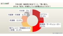 約4割の家庭に放置家電あり　「粗大ゴミ回収隊」調査