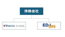 ヤマダHDとエディオン、経営統合に合意　東京本社の持株会社を2027年10月に設立へ