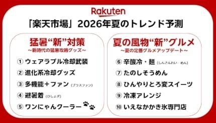 楽天市場、2026年夏のトレンド予測 「猛暑攻略グッズ」と「“新”グルメ」!