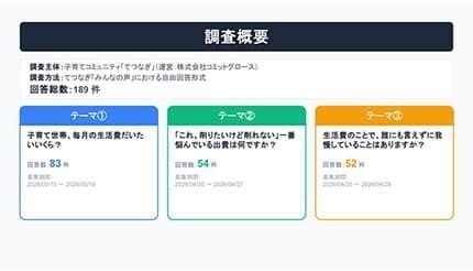 子育て世帯の「お金のリアル」に関する調査 今の負担は食費