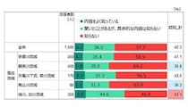 「グリーンインフラ」に対する意識調査の結果を発表　認知度は全体で42.3％