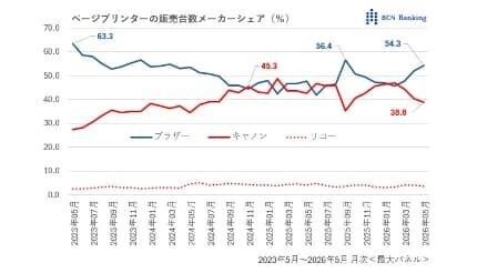 カラーでも1万円台の攻防――競争激化するページプリンター［道越一郎のカットエッジ］