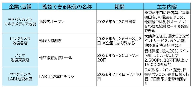 池袋にヨドバシカメラがオープン 「店を回って買う時代」に戻れるか