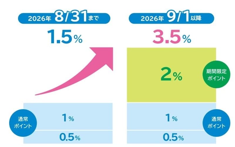 駅ビル・エキナカでJRE POINTが最大3.5％たまるビューカードが拡大